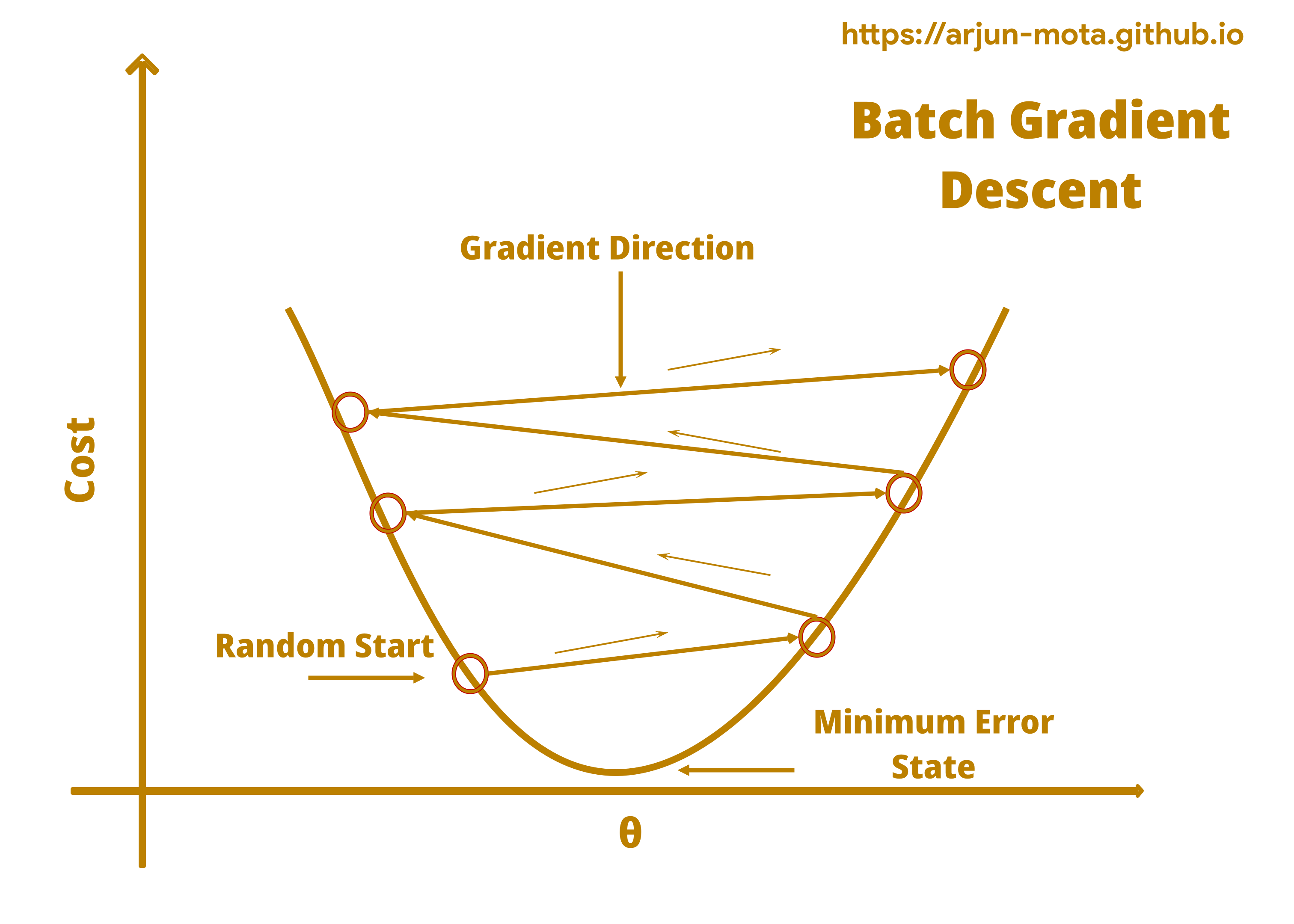 Gradient Descent