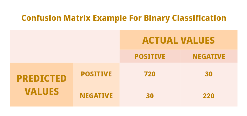 Confusion Matrix Example