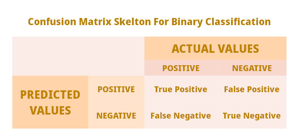 Confusion Matrix Skelton