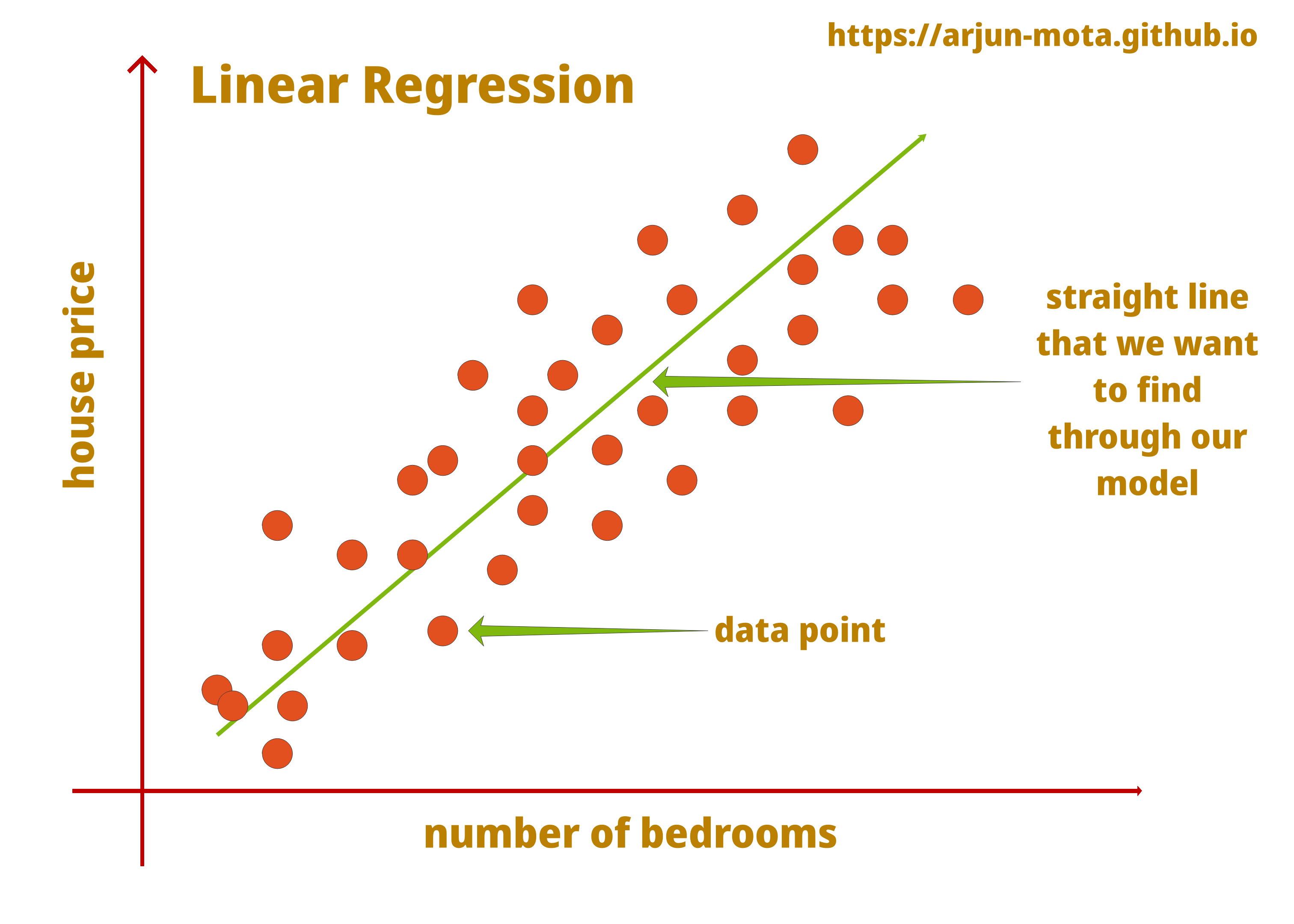 Linear Regression Algorithm Intuition Arjun Mota s Blog